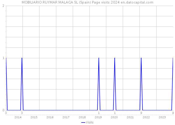MOBILIARIO RUYMAR MALAGA SL (Spain) Page visits 2024 