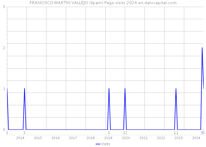 FRANCISCO MARTIN VALLEJO (Spain) Page visits 2024 