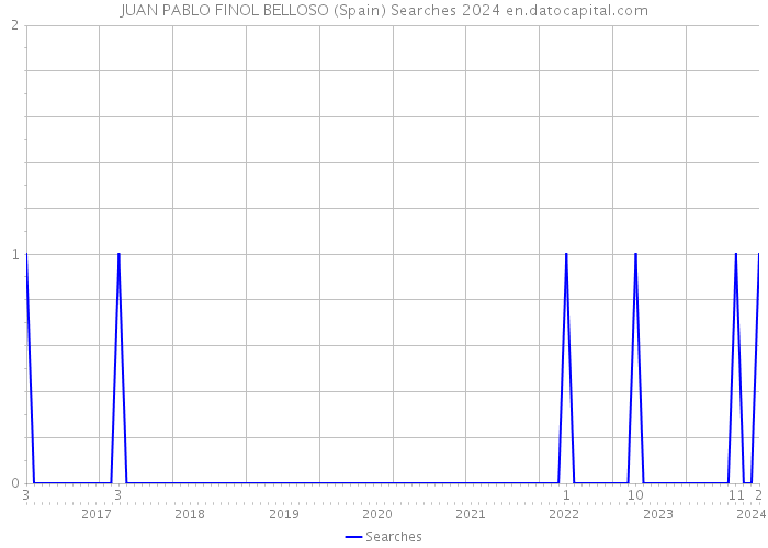 JUAN PABLO FINOL BELLOSO (Spain) Searches 2024 