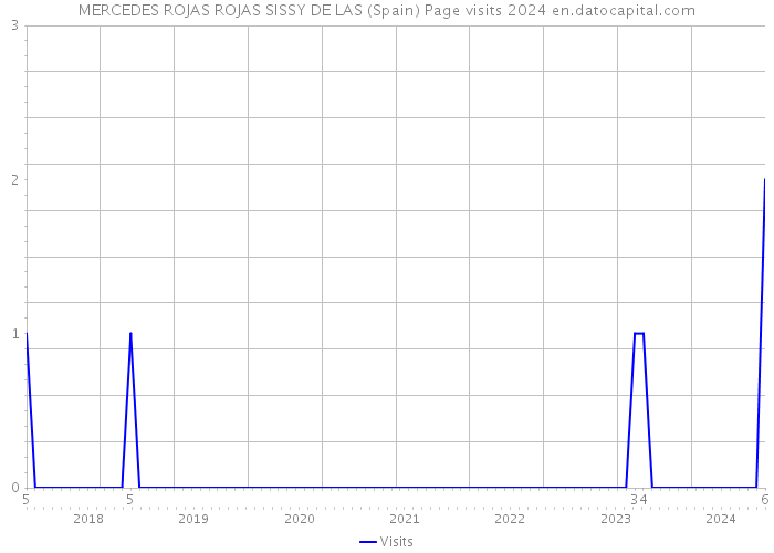 MERCEDES ROJAS ROJAS SISSY DE LAS (Spain) Page visits 2024 