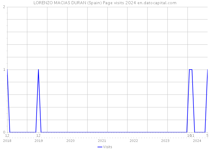 LORENZO MACIAS DURAN (Spain) Page visits 2024 