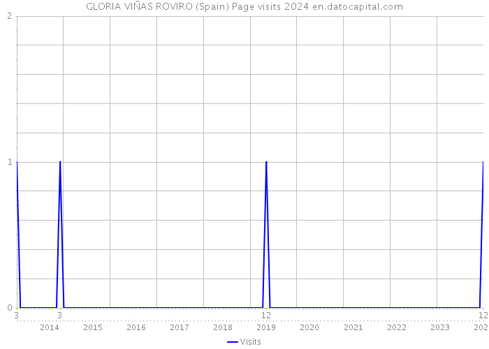 GLORIA VIÑAS ROVIRO (Spain) Page visits 2024 