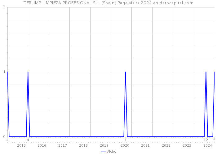 TERLIMP LIMPIEZA PROFESIONAL S.L. (Spain) Page visits 2024 