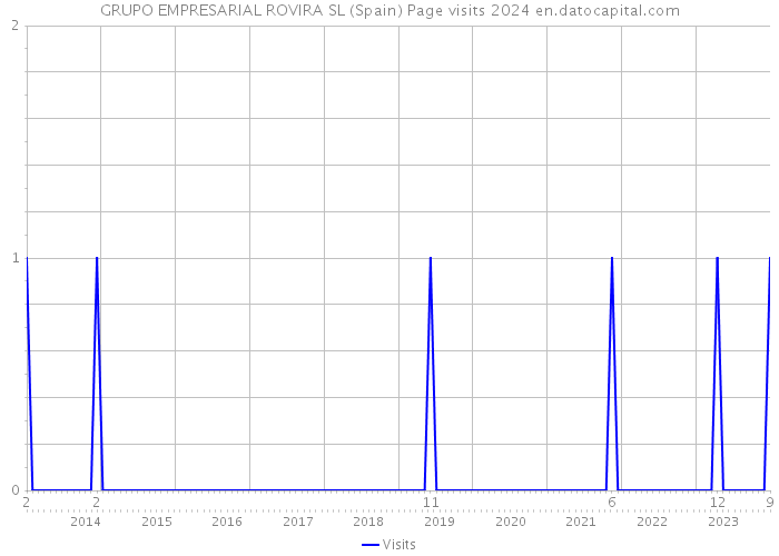 GRUPO EMPRESARIAL ROVIRA SL (Spain) Page visits 2024 