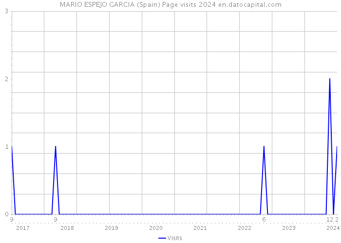 MARIO ESPEJO GARCIA (Spain) Page visits 2024 