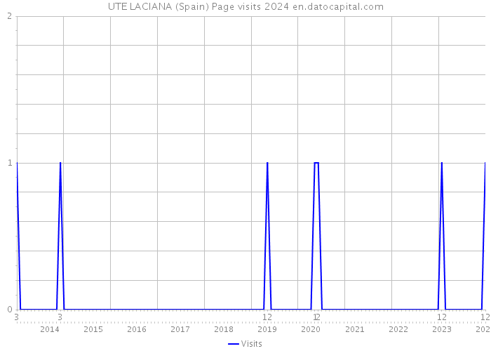 UTE LACIANA (Spain) Page visits 2024 