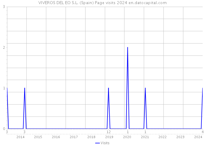 VIVEROS DEL EO S.L. (Spain) Page visits 2024 