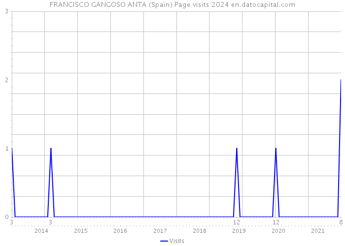 FRANCISCO GANGOSO ANTA (Spain) Page visits 2024 