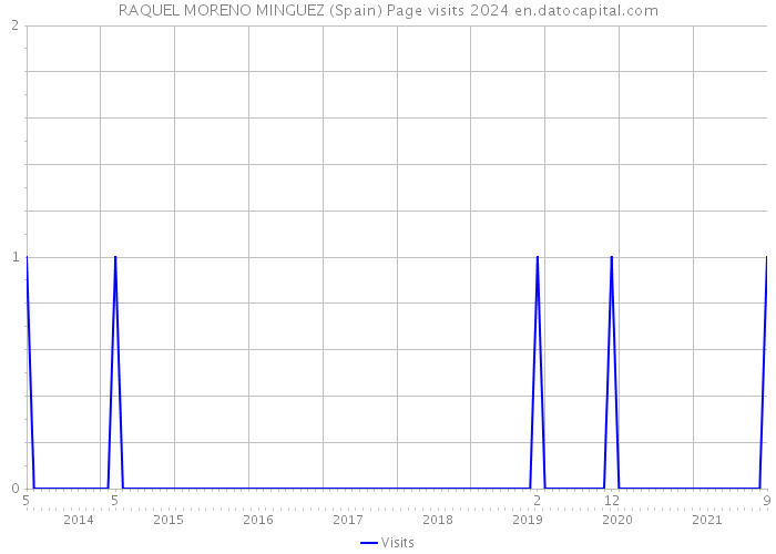 RAQUEL MORENO MINGUEZ (Spain) Page visits 2024 
