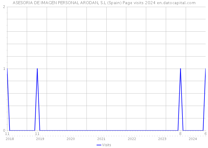 ASESORIA DE IMAGEN PERSONAL ARODAN, S.L (Spain) Page visits 2024 