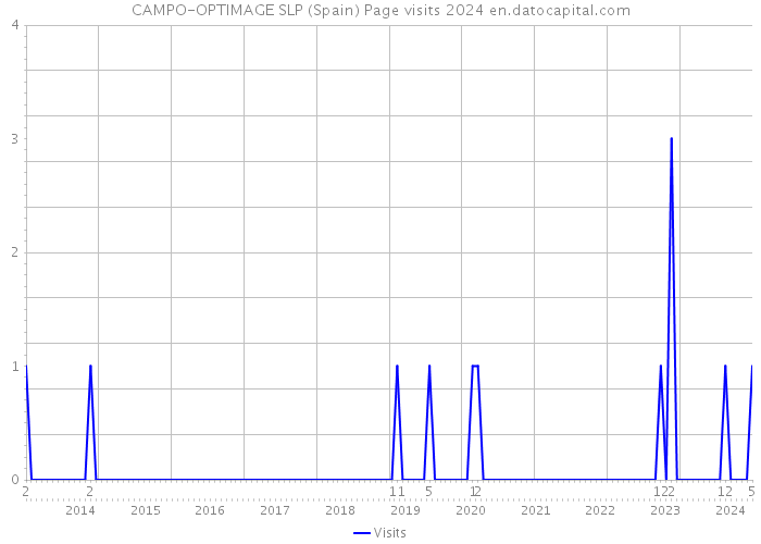 CAMPO-OPTIMAGE SLP (Spain) Page visits 2024 