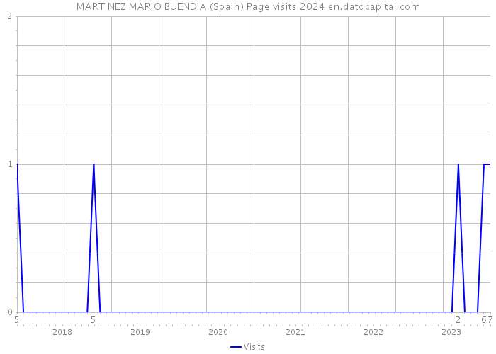MARTINEZ MARIO BUENDIA (Spain) Page visits 2024 