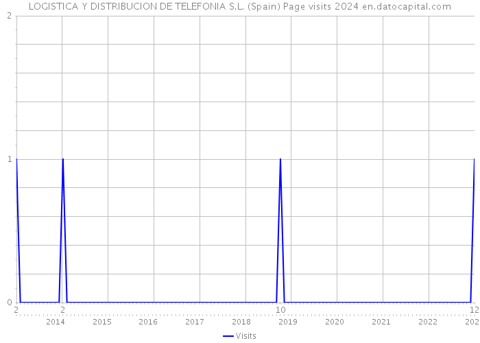 LOGISTICA Y DISTRIBUCION DE TELEFONIA S.L. (Spain) Page visits 2024 