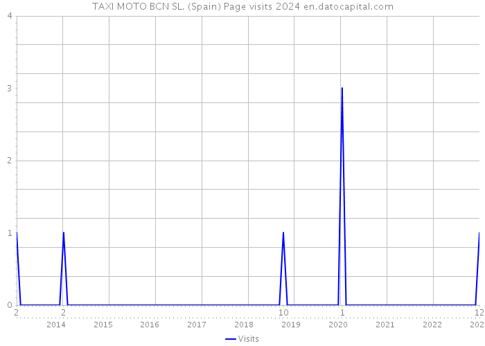 TAXI MOTO BCN SL. (Spain) Page visits 2024 