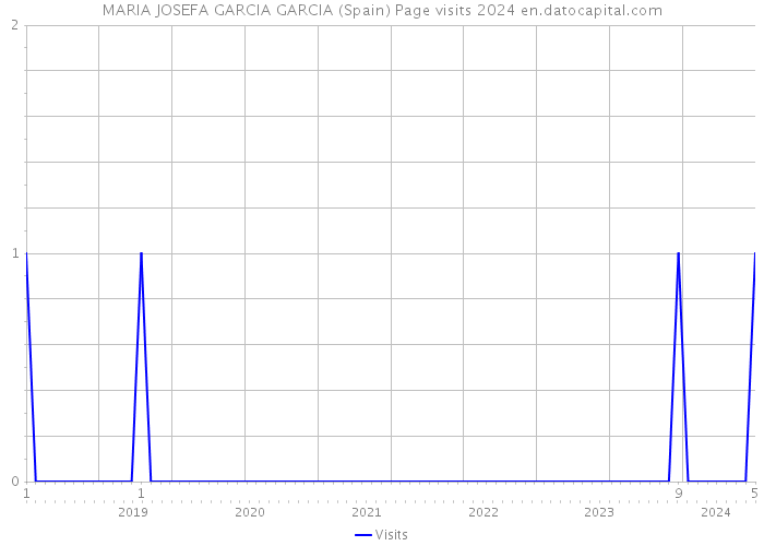 MARIA JOSEFA GARCIA GARCIA (Spain) Page visits 2024 