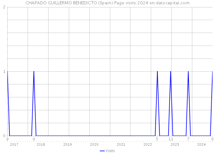 CHAPADO GUILLERMO BENEDICTO (Spain) Page visits 2024 