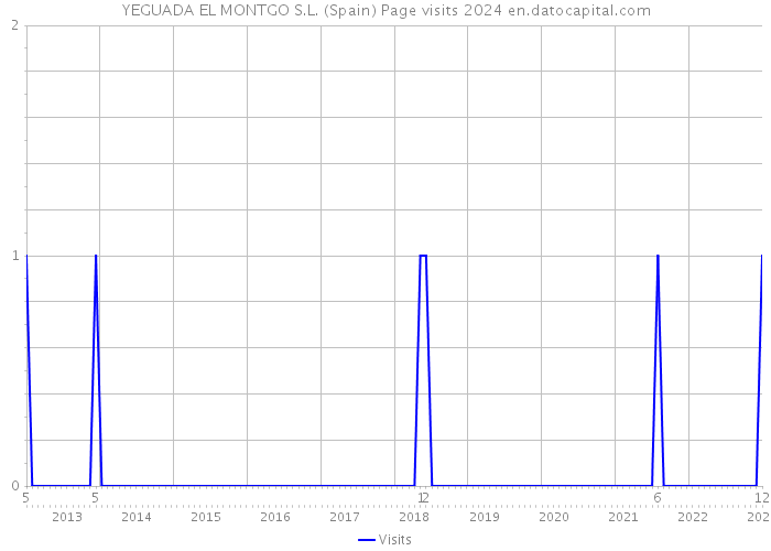 YEGUADA EL MONTGO S.L. (Spain) Page visits 2024 