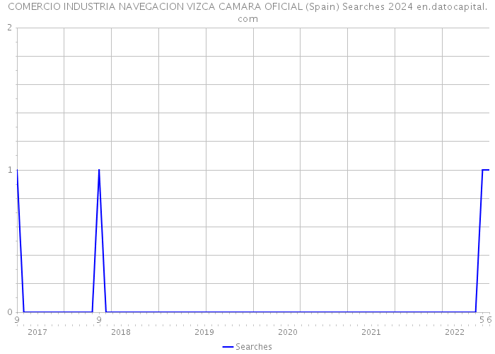 COMERCIO INDUSTRIA NAVEGACION VIZCA CAMARA OFICIAL (Spain) Searches 2024 