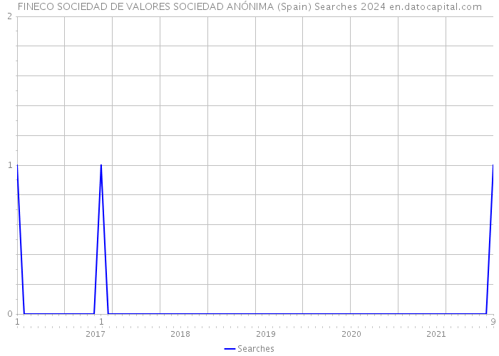 FINECO SOCIEDAD DE VALORES SOCIEDAD ANÓNIMA (Spain) Searches 2024 