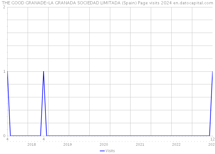 THE GOOD GRANADE-LA GRANADA SOCIEDAD LIMITADA (Spain) Page visits 2024 