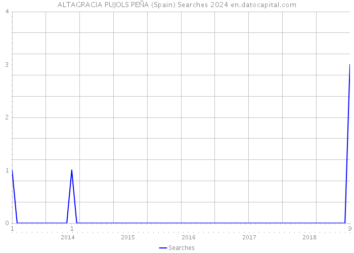 ALTAGRACIA PUJOLS PEÑA (Spain) Searches 2024 