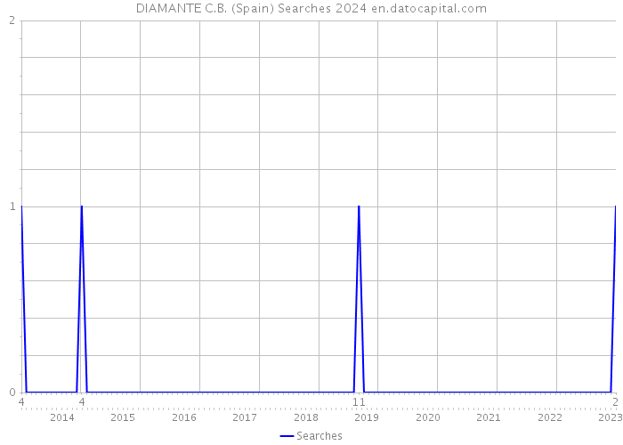 DIAMANTE C.B. (Spain) Searches 2024 