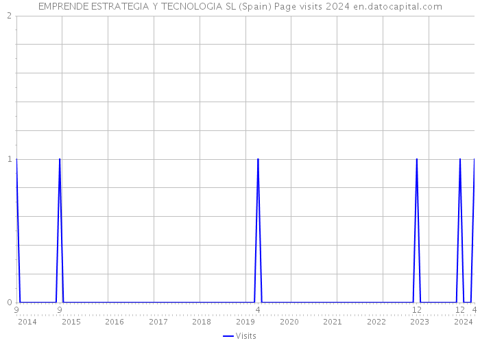 EMPRENDE ESTRATEGIA Y TECNOLOGIA SL (Spain) Page visits 2024 
