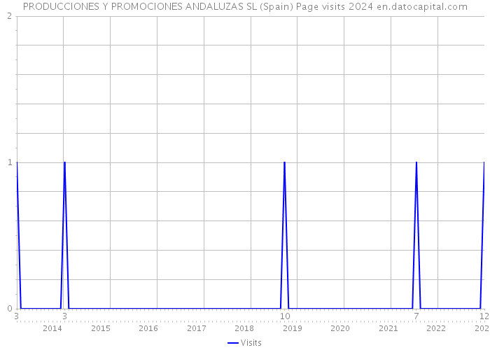 PRODUCCIONES Y PROMOCIONES ANDALUZAS SL (Spain) Page visits 2024 