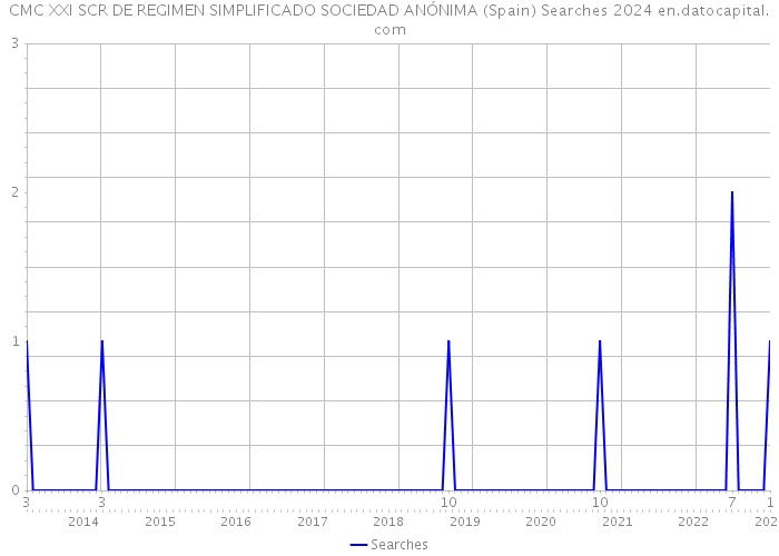 CMC XXI SCR DE REGIMEN SIMPLIFICADO SOCIEDAD ANÓNIMA (Spain) Searches 2024 