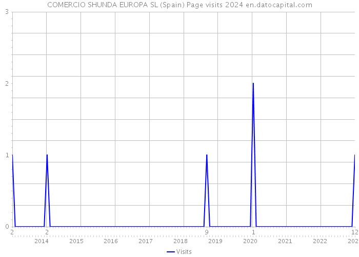 COMERCIO SHUNDA EUROPA SL (Spain) Page visits 2024 