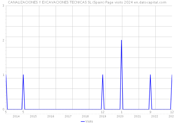 CANALIZACIONES Y EXCAVACIONES TECNICAS SL (Spain) Page visits 2024 