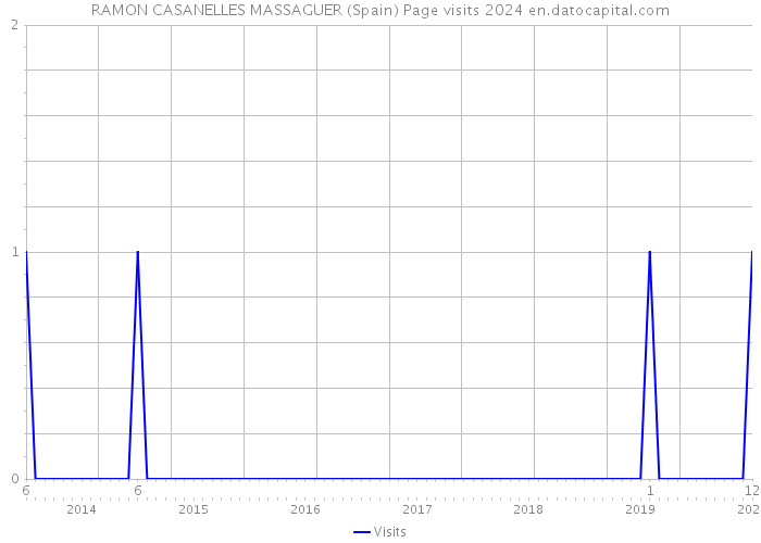 RAMON CASANELLES MASSAGUER (Spain) Page visits 2024 