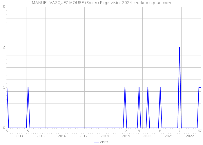 MANUEL VAZQUEZ MOURE (Spain) Page visits 2024 