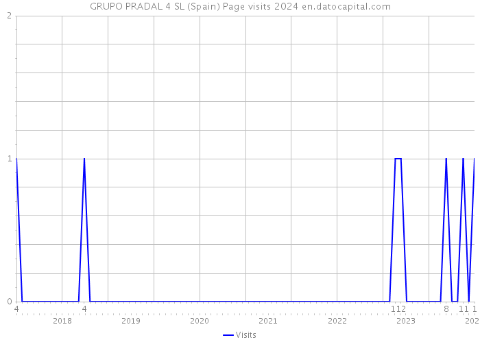 GRUPO PRADAL 4 SL (Spain) Page visits 2024 
