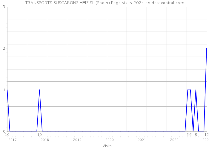 TRANSPORTS BUSCARONS HEIZ SL (Spain) Page visits 2024 