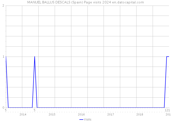 MANUEL BALLUS DESCALS (Spain) Page visits 2024 