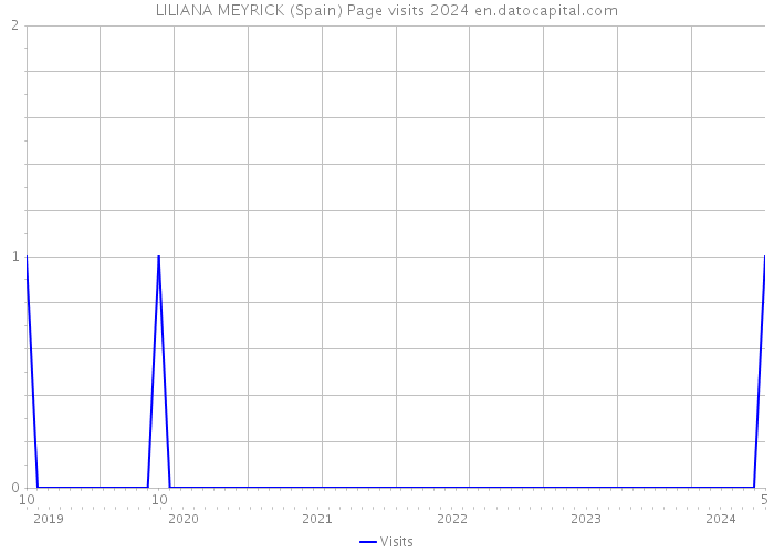 LILIANA MEYRICK (Spain) Page visits 2024 