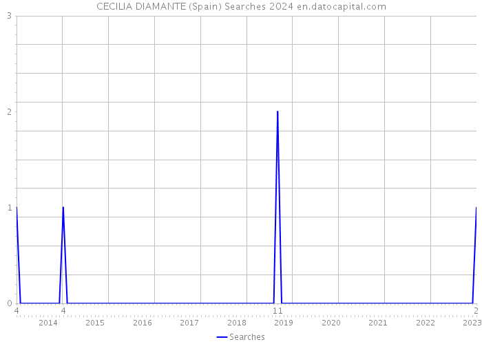 CECILIA DIAMANTE (Spain) Searches 2024 