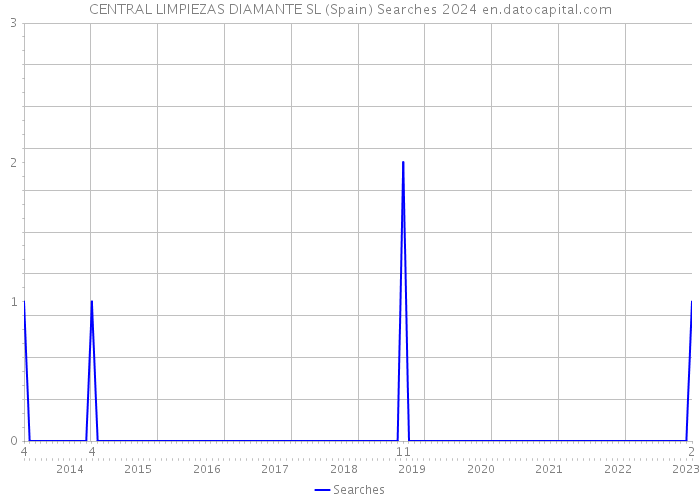 CENTRAL LIMPIEZAS DIAMANTE SL (Spain) Searches 2024 