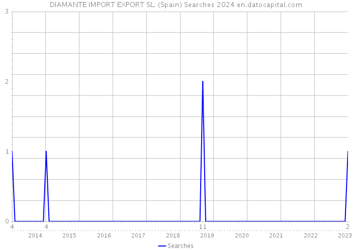 DIAMANTE IMPORT EXPORT SL. (Spain) Searches 2024 
