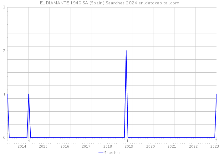 EL DIAMANTE 1940 SA (Spain) Searches 2024 