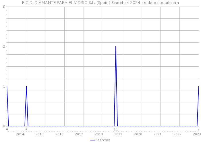 F.C.D. DIAMANTE PARA EL VIDRIO S.L. (Spain) Searches 2024 
