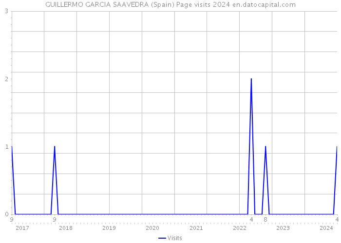 GUILLERMO GARCIA SAAVEDRA (Spain) Page visits 2024 