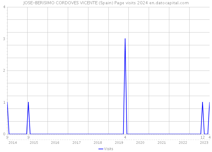 JOSE-BERISIMO CORDOVES VICENTE (Spain) Page visits 2024 