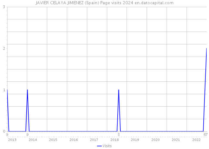 JAVIER CELAYA JIMENEZ (Spain) Page visits 2024 