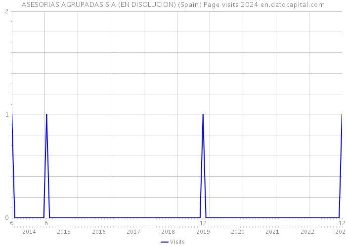 ASESORIAS AGRUPADAS S A (EN DISOLUCION) (Spain) Page visits 2024 