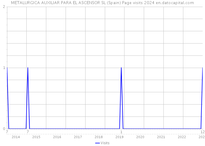 METALURGICA AUXILIAR PARA EL ASCENSOR SL (Spain) Page visits 2024 