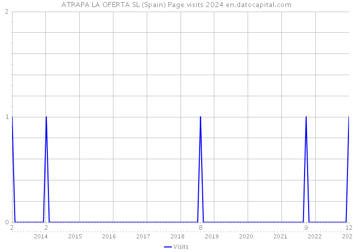 ATRAPA LA OFERTA SL (Spain) Page visits 2024 