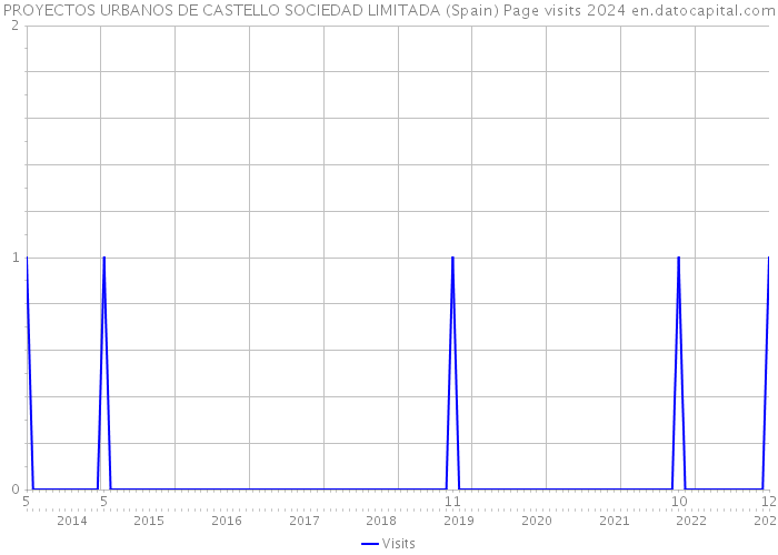 PROYECTOS URBANOS DE CASTELLO SOCIEDAD LIMITADA (Spain) Page visits 2024 