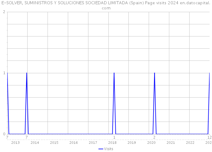 E-SOLVER, SUMINISTROS Y SOLUCIONES SOCIEDAD LIMITADA (Spain) Page visits 2024 